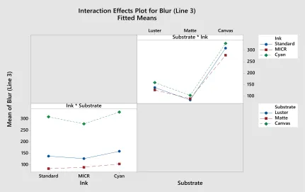 Figure 17.  Interaction Plot for Blurriness Specified Line Width (190.5 μm). If the null hypothesis is true, the interaction plot will display family of three lines, all having the same shape as the Main Effect plot for the first variable listed in the int
