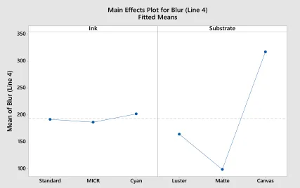 Figure 18. Main Effects Plot for Blurriness Line 4 Specified Width. The Main Effects chart plots observed Blurriness for each level of ink and substrate on the vertical axis versus the levels investigated on the horizontal axis