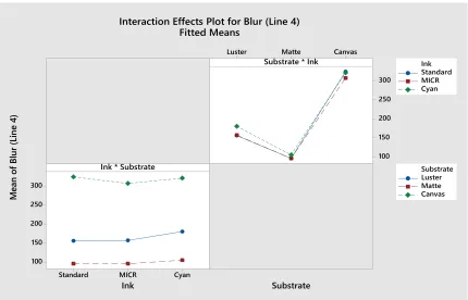 Figure 19. Interaction Plot for Blurriness Specified Line Width (317.5 μm). If the null hypothesis is true, the interaction plot will display of family of three lines, all having the same shape as the Main Effect plot for the first variable listed in the i