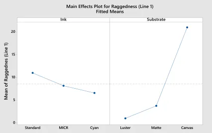 Figure 20. Main Effects Plot for Raggedness Specified Line Width (63.5μm). The Main Effects chart plots observed Raggedness for each level of ink and substrate on the vertical axis versus the levels investigated on the horizontal axis