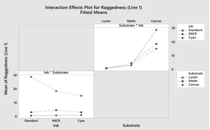 Figure 21. Interaction Plot for Raggedness Specified Line Width (63.5 μm). If the null hypothesis is true, the interaction plot will display of family of three lines, all having the same shape as the Main Effect plot for the first variable listed in the in