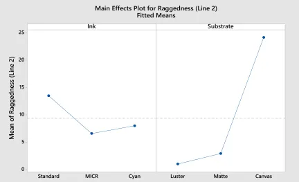 Figure 22. Main Effects Plot for Raggedness Specified Line Width (95.3μm). The Main Effects chart plots observed Raggedness for each level of ink and substrate on the vertical axis versus the levels investigated on the horizontal axis