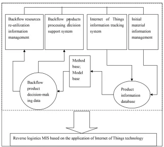 Figure 1. Reverse logistics MIS based on the application of Internet of Things technology