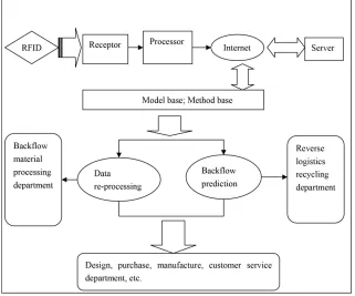 Figure 2. The information processing flow of the reverse logistics MIS based on the application of the Internet of Things technology
