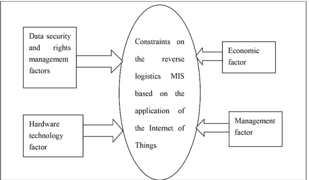 Figure 3. Constraints on the reverse logistics MIS based on the application 