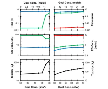 Figure 4 shows a more detailed comparison of the optimal procedures obtained for  