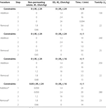 Table 2 Effects of parameter constraints on optimized piecewise constant procedures forequilibration of human oocytes with EG