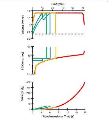 Figure 1 Comparison of mathematically optimized protocols for equilibration of human oocyteswith EG
