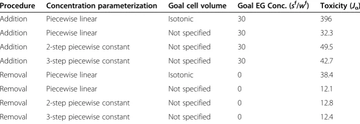 Table 1 Comparison of mathematically optimized methods for equilibration of humanoocytes with 6 mol/L EG