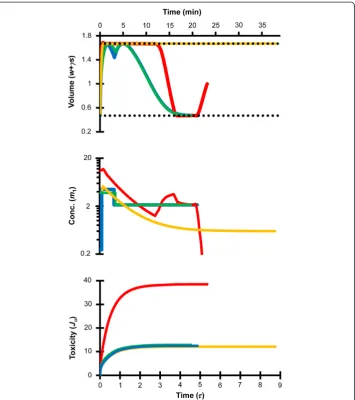 Figure 2 Comparison of mathematically optimized protocols for removal of 6 mol/L EG fromhuman oocytes