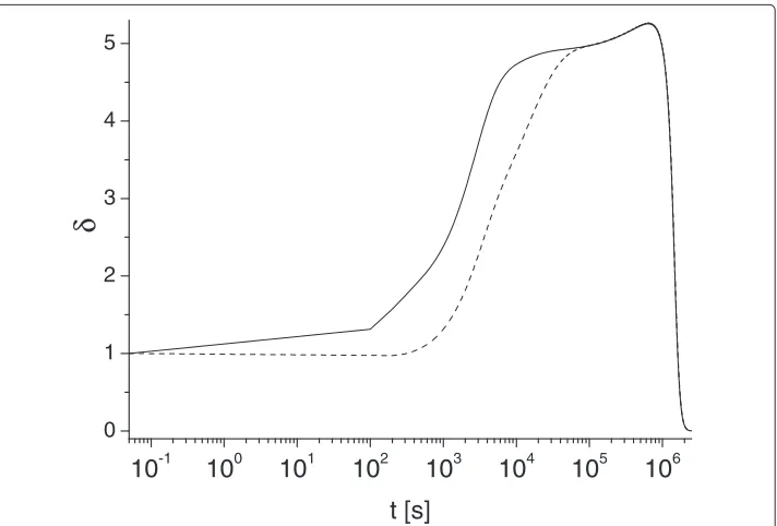 Figure 3 Effect of variation of toxin diffusivity on parameter δ10 in case u0,eA= 1, u0,iA = 4.87