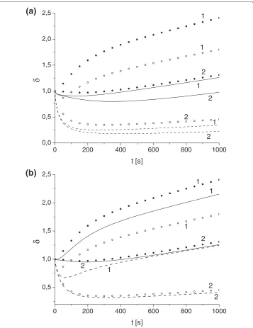 Figure 5 Effect of variation of toxin diffusivity and absorption constant on parameter δcorrespond tou
