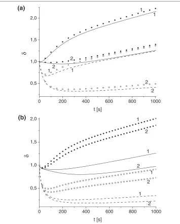 Figure 6 Effect of variation of toxin advection velocity v(solid lines): on parameter δ