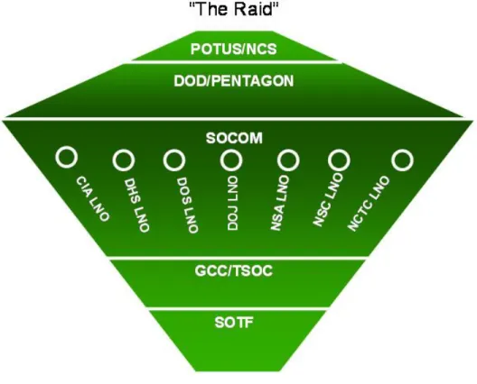 Figure 3.    Current USSOCOM Approach to GWOT C2 38