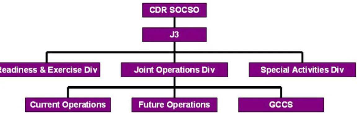 Figure 7.    The Old J3 Directorate Task Organization 