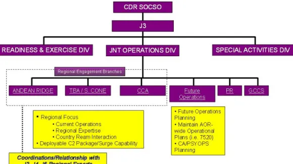 Figure 8.    The New J3 Directorate Task Organization 