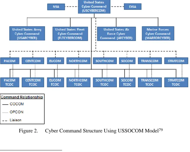 Figure 2.   Cyber Command Structure Using USSOCOM Model 79