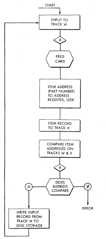 Figure 31 the shows the track layout of an item record in disk storage sector. Positions 00-79 contain the in-