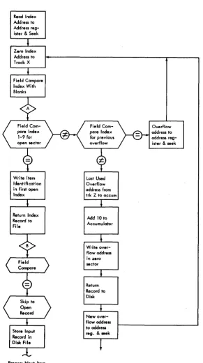 Figure 37. Constrllcting an Index Record and Storing a Record (Block Diagram) 