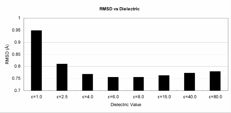 Figure 2-2 Effects on dielectric value on RMSD.  The optimum value for the constant 