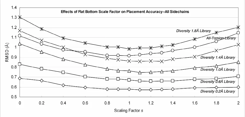 Figure 2-5  Accuracy for simultaneously replacing all sidechains for various rotamer libraries at different s values