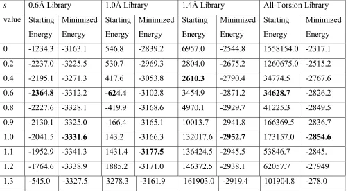 Table 2-9 Average energy values for the 33 proteins over varying s values.  All energy 