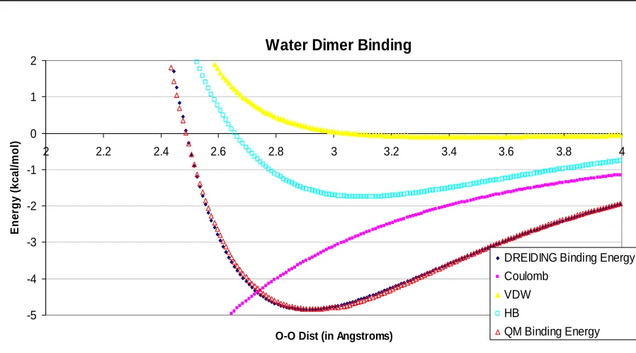 Figure 3-4  Water dimer binding, QM vs. DREIDING using fitted parameters with a Morse hydrogen bond potential with γ=9.70, R0=3.10 and D0=1.75