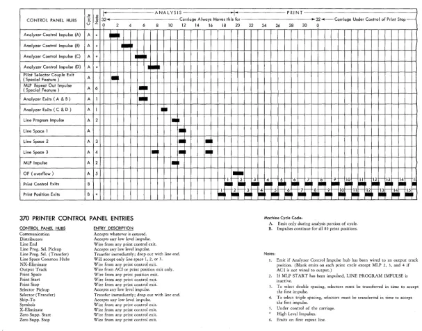 Figure 3.. 370 Printer Timing Chart 