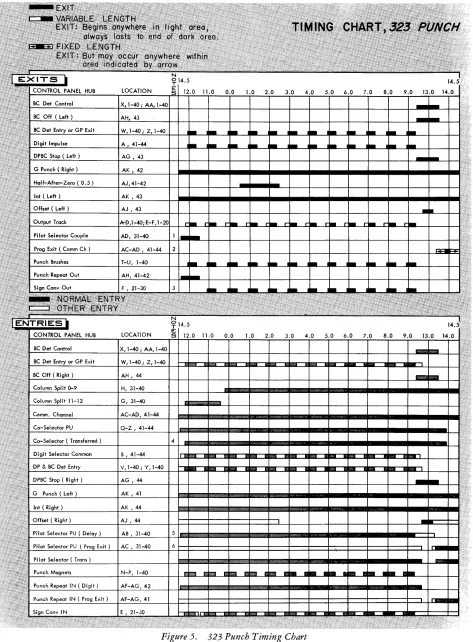 Figure 5. 323 Punch Timing Chart 