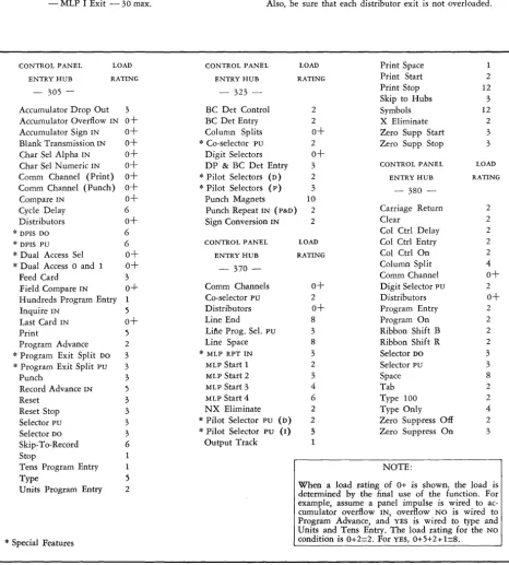 Figure 7. Load Rating Chart 