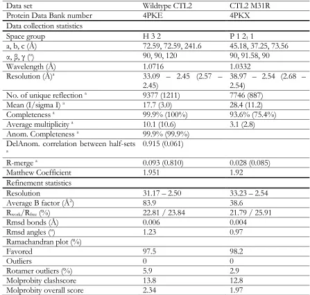 Table 1. Data collection and refinement statistics of the wild type and mutant 