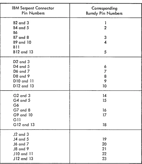 Figure 5. IBM Serpent Connector Pin Assignments 