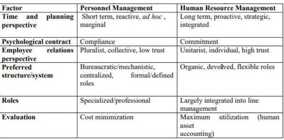 Table 1: The Differences between Personnel Management and Human Resource Management 
