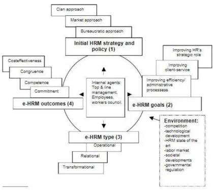 Figure 2: The e-HRM model 