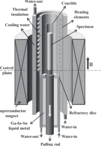 Fig. 1Schematic diagram of directional solidiﬁcation apparatus in the highstatic magnetic ﬁeld.