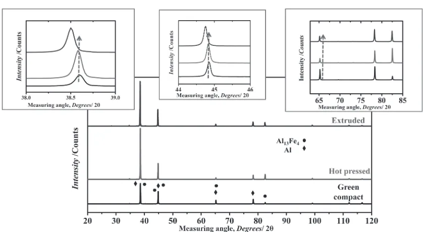 Fig. 4XRD patterns of the green compact, hot pressed and as-extruded specimens of Al-5 mass%Al13Fe4 nanocomposite