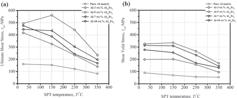 Fig. 8Shear stress with respect to normalized displacement for various composite specimens at (a) Rt and (b) 150°C.