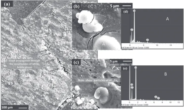 Fig. 12(a) SEM image of the punched area of the Al-7 mass% Al13Fe4 specimen shear punched at Rt, (b) magniﬁed area of crackinitiating from the location of an agglomerates of Al13Fe4 and (c) magniﬁed area of crack bypassing the agglomerates of Al13Fe4, (arrowsindicates the crack pass through the white phase of intermetallic agglomerates), (d) EDX point analysis corresponding to “A” and(e) EDX point analysis corresponding to “B”.