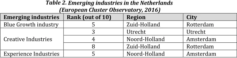 Table 2. Emerging industries in the Netherlands  (European Cluster Observatory, 2016) 