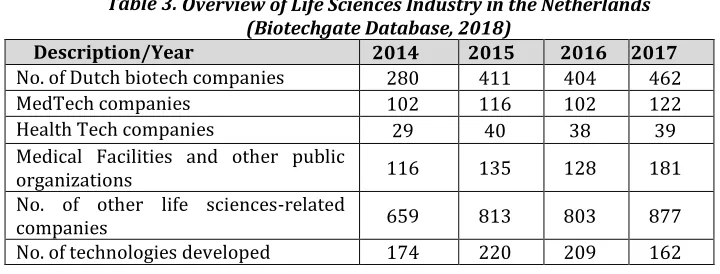 Table 3. Overview of Life Sciences Industry in the Netherlands  (Biotechgate Database, 2018) 
