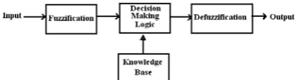 Fig. 1 Block diagram of a FL system. 