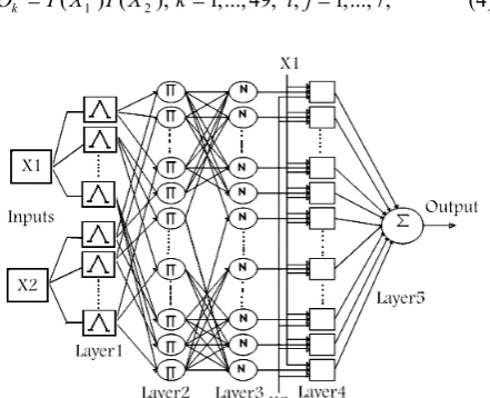 Fig. 4 Membership functions for the rotor speed deviation and derivative of the rotor speed deviation, as two input of the ANFISC