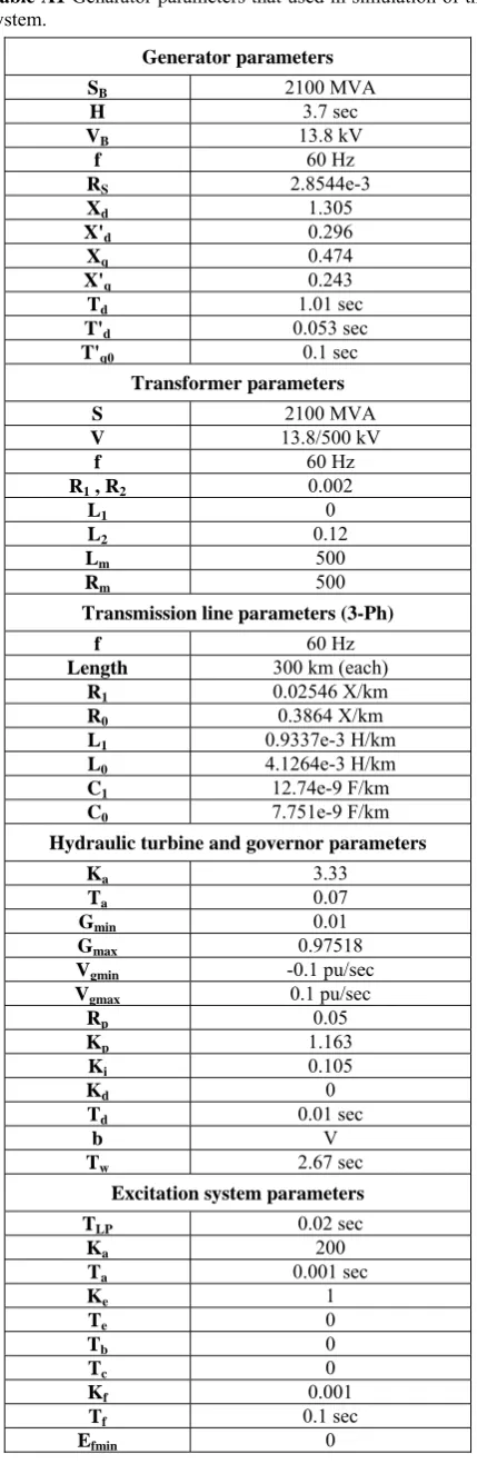 Table A1 Genarator parameters that used in simulation of the system. 