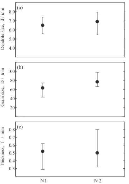 Fig. 4　(a) dendrite size, (b) grain size, and (c) thickness of strip-cast sam-ples obtained using the N1 or N2 roll.