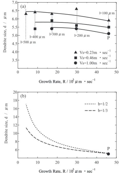 Table 2　Roll surface velocity (Vs), thickness of strip-cast samples (T), and solidifcation time (t).
