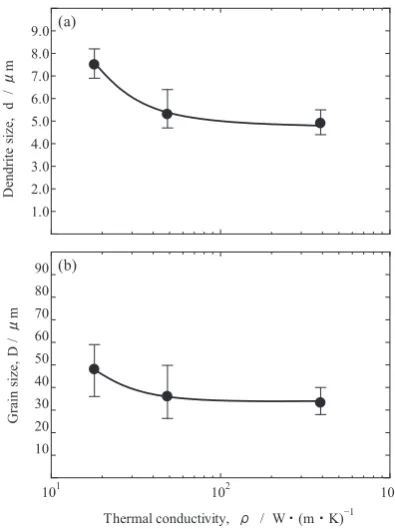 Fig. 12　Effects of the thermal conductivity of the roll materials on (a) den-drite size and (b) grain size.