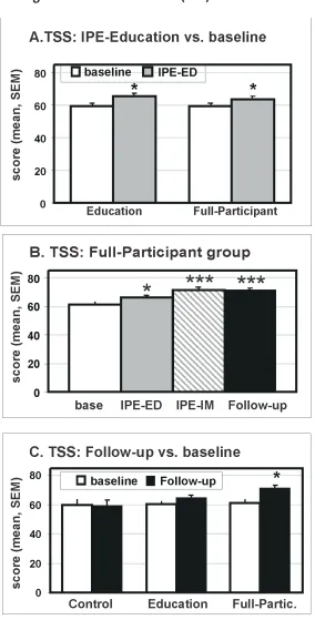 Figure 3 Changes in Team Skills Scale (TSS) scores over time