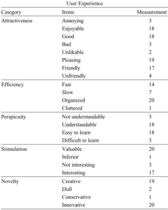 Table 1: Measurement of user experience User Experience