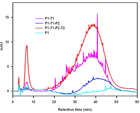 FIGURE S 2.1: UV absorption Chromatogram @ 400 nm of PA solution at  different 