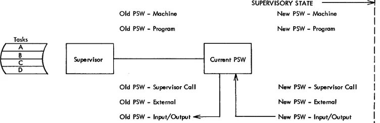 Figure 5. Problem program PSW active in processing unit contrasted with input/output operations in supervisory state 